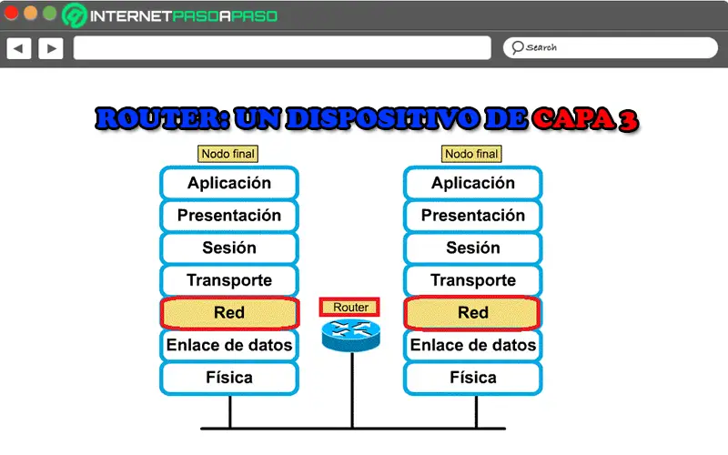 Уровни osi коммутатор и маршрутизатор. Маршрутизатор в сетевом уровне osi. Модель osi оборудование. Эталонная модель osi. Маршрутизатор уровень модели osi.