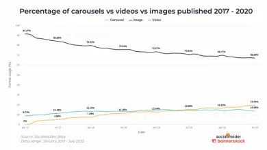 Photo of Carousel est le format Instagram le plus engageant: pourquoi vous devriez l’utiliser