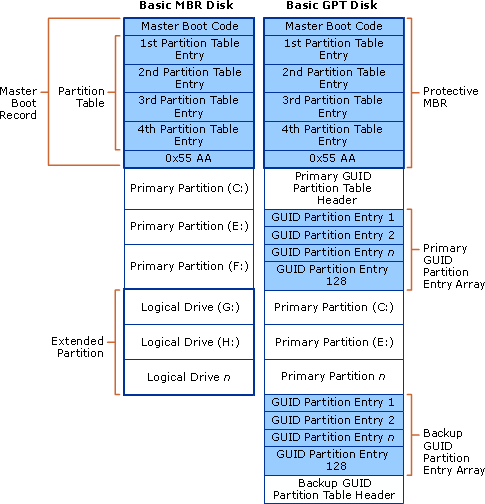 Photo of MBR and GPT, all about these two styles of disk partitions