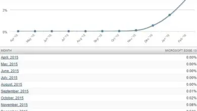 Photo of Microsoft Edge a doublé le nombre d’utilisateurs en un mois