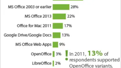 Photo of Microsoft Office est la suite la plus utilisée dans les environnements productifs