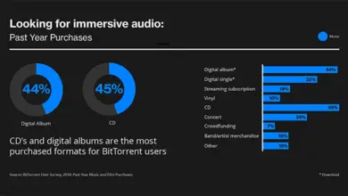 Photo of Les utilisateurs de BitTorrent achètent plus de musique