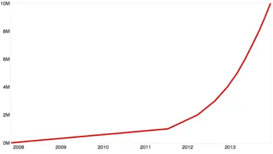 Photo of Le logiciel libre triomphe en 2013 et GitHub dépasse les 10 millions