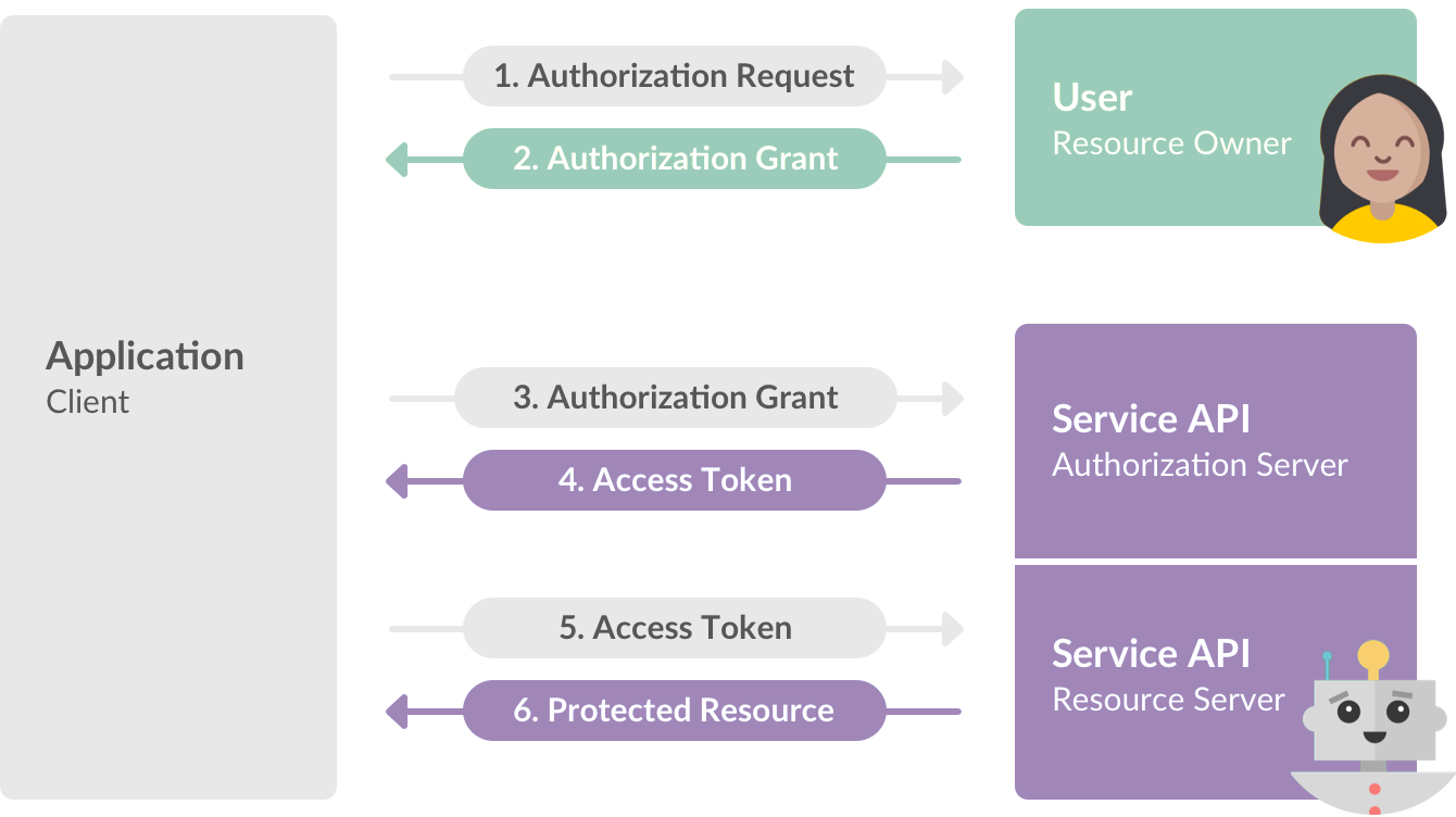 Authorization access token